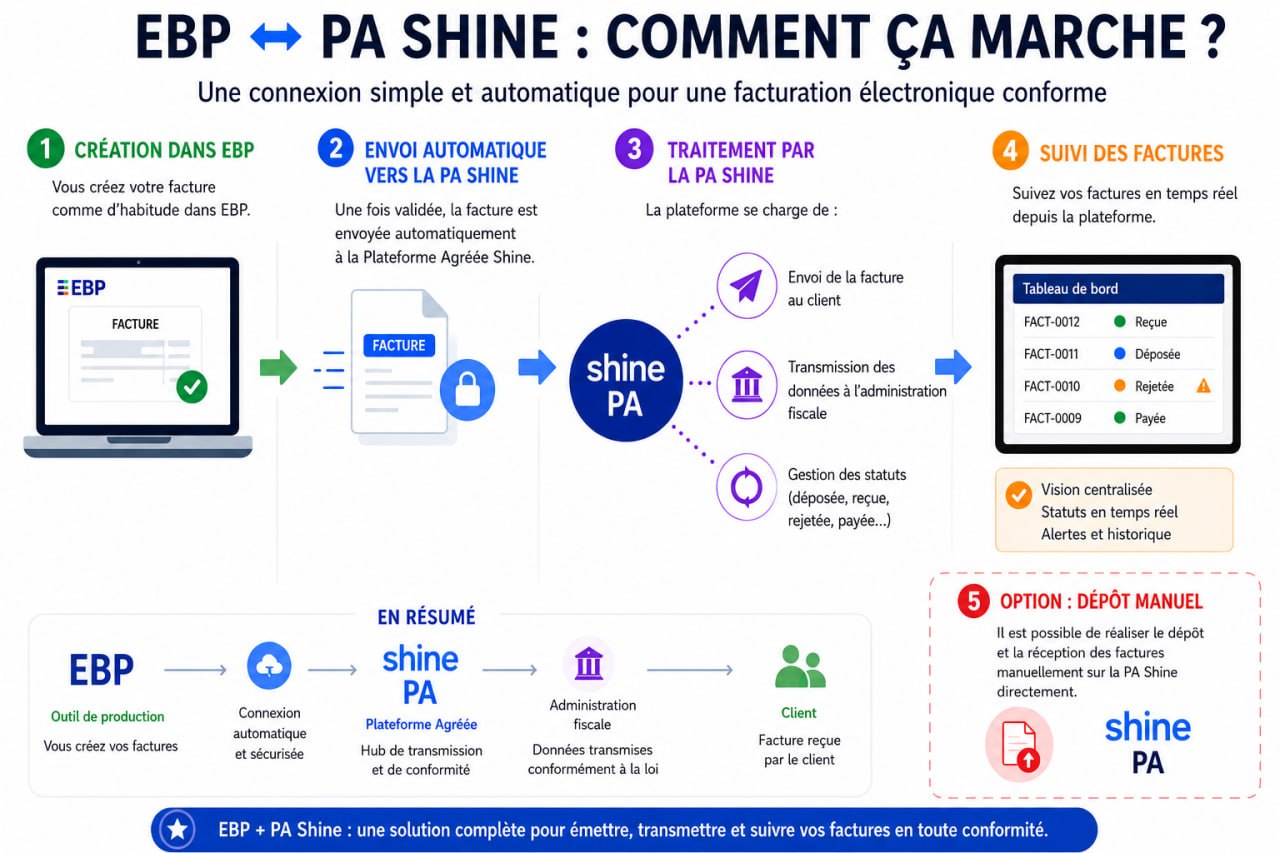 EBP ↔ PA SHINE : comment ça marche ? Schéma de la connexion automatique entre EBP et la Plateforme Agréée SHINE pour la facturation électronique